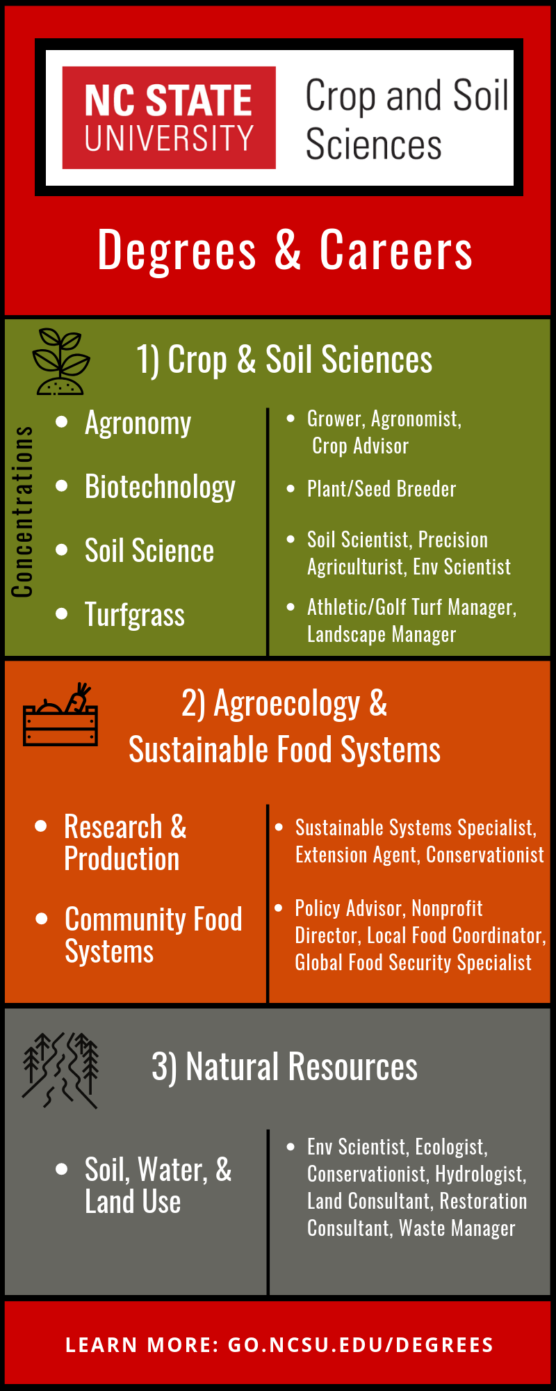 NC State Crop and Soil Sciences Degrees